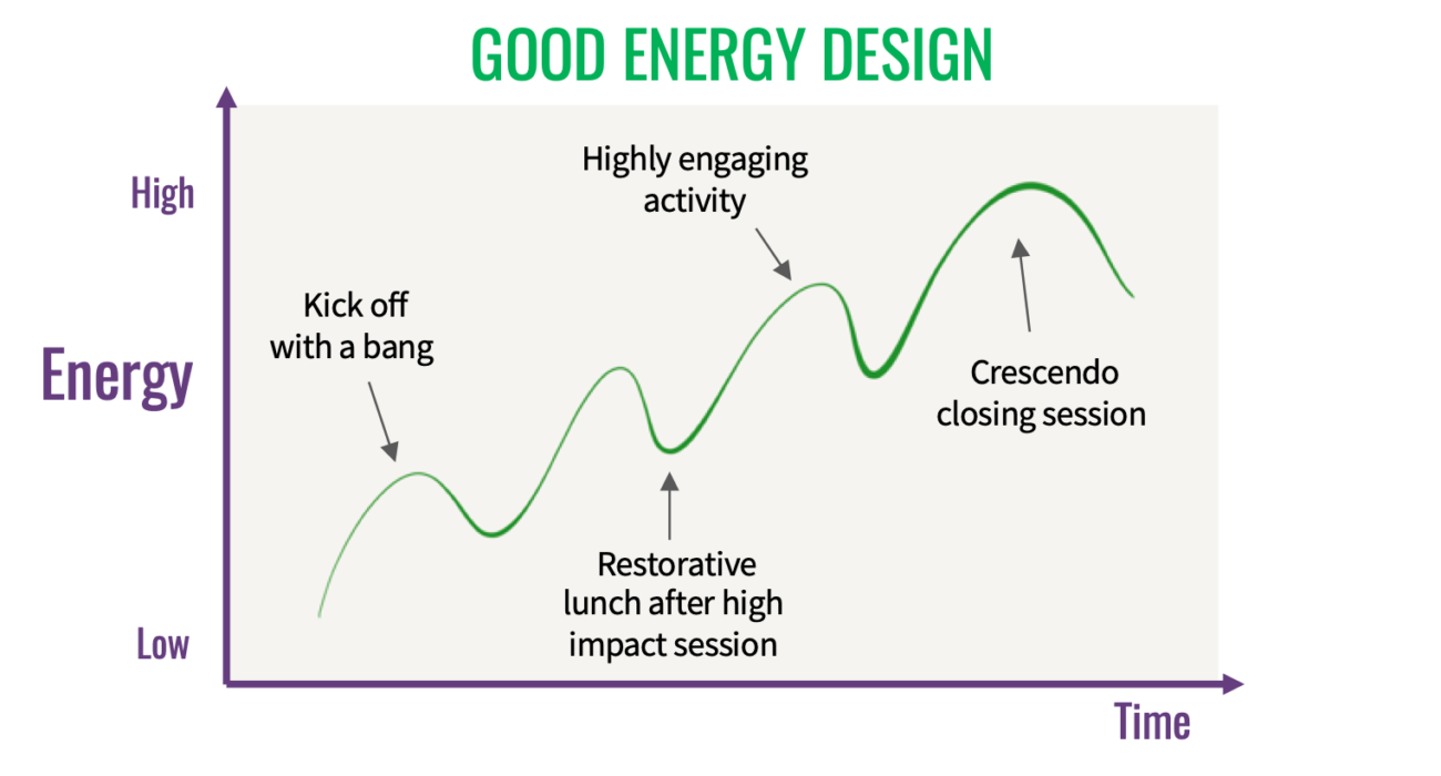 Well designed conference energy curve
