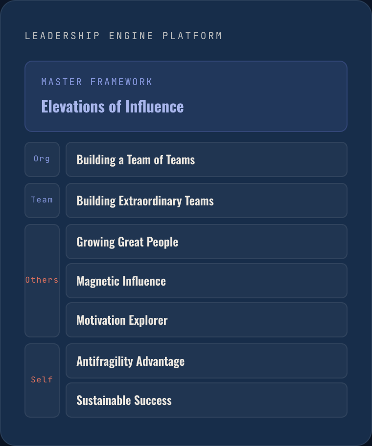Leadership Engine Platform — diagnostics organised by the Elevations of Influence